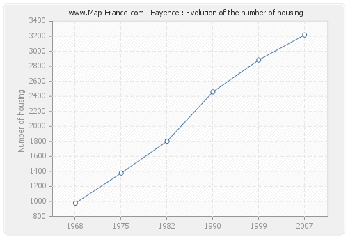 Fayence : Evolution of the number of housing