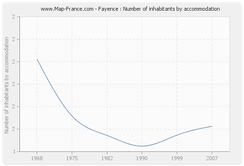 Fayence : Number of inhabitants by accommodation