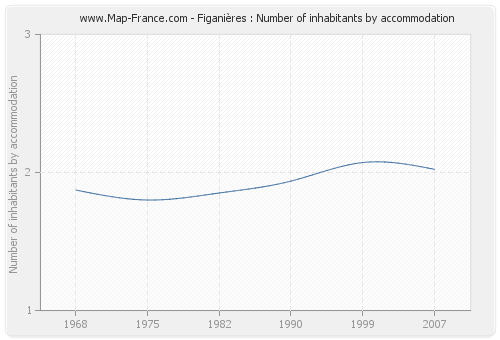 Figanières : Number of inhabitants by accommodation