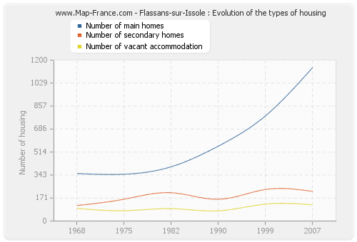 Flassans-sur-Issole : Evolution of the types of housing