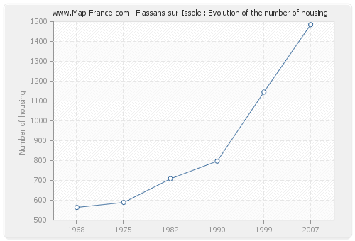 Flassans-sur-Issole : Evolution of the number of housing