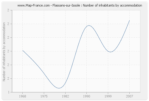 Flassans-sur-Issole : Number of inhabitants by accommodation