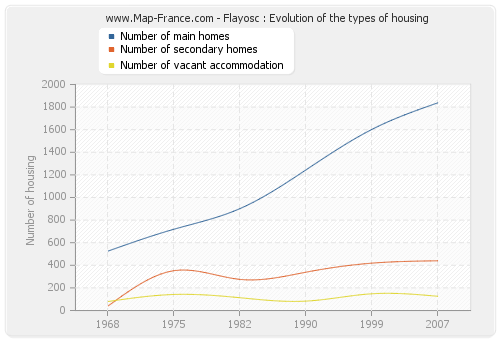 Flayosc : Evolution of the types of housing
