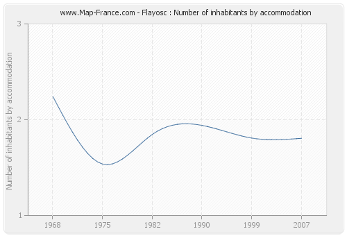 Flayosc : Number of inhabitants by accommodation