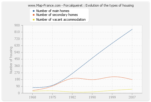 Forcalqueiret : Evolution of the types of housing