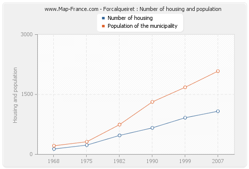 Forcalqueiret : Number of housing and population