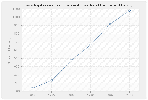 Forcalqueiret : Evolution of the number of housing