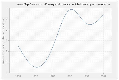 Forcalqueiret : Number of inhabitants by accommodation