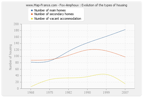 Fox-Amphoux : Evolution of the types of housing