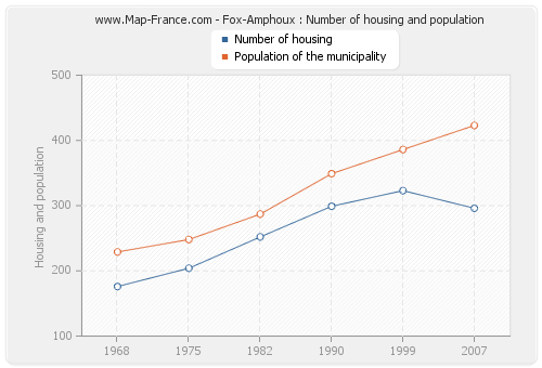 Fox-Amphoux : Number of housing and population