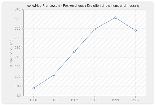 Fox-Amphoux : Evolution of the number of housing
