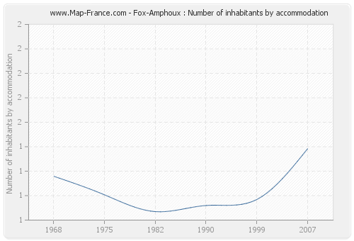 Fox-Amphoux : Number of inhabitants by accommodation