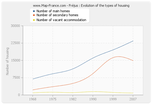 Fréjus : Evolution of the types of housing