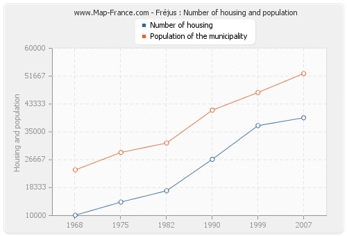 Fréjus : Number of housing and population