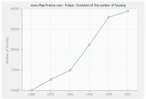 Fréjus : Evolution of the number of housing