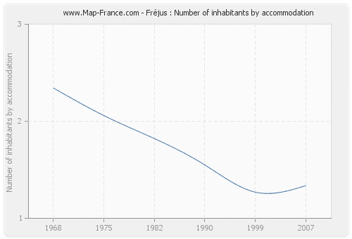 Fréjus : Number of inhabitants by accommodation