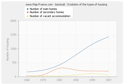 Garéoult : Evolution of the types of housing