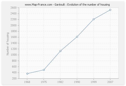 Garéoult : Evolution of the number of housing