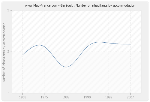 Garéoult : Number of inhabitants by accommodation