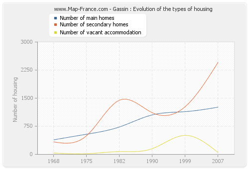 Gassin : Evolution of the types of housing