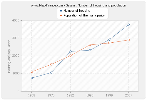 Gassin : Number of housing and population