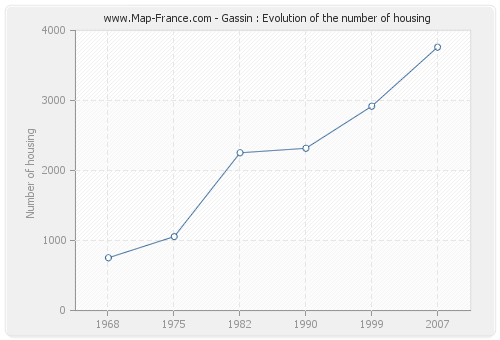 Gassin : Evolution of the number of housing