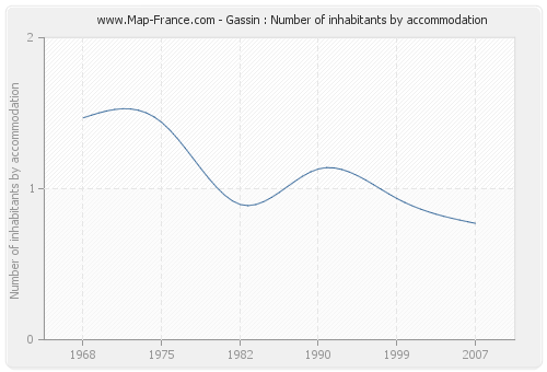 Gassin : Number of inhabitants by accommodation