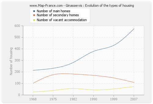 Ginasservis : Evolution of the types of housing