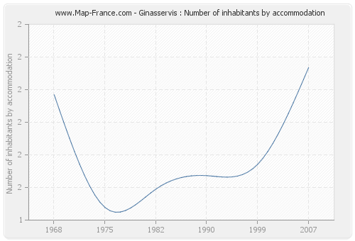 Ginasservis : Number of inhabitants by accommodation