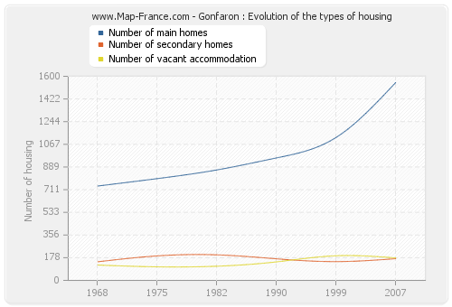 Gonfaron : Evolution of the types of housing