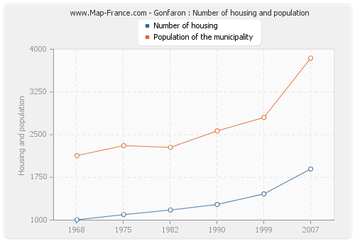 Gonfaron : Number of housing and population