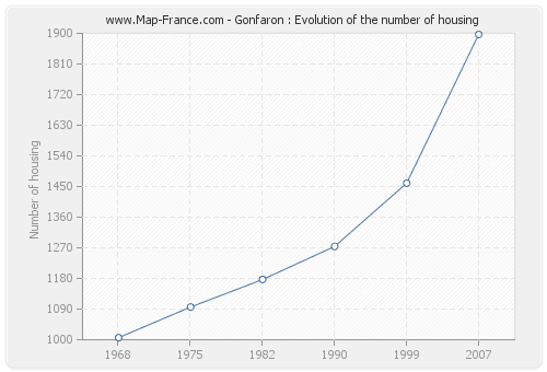 Gonfaron : Evolution of the number of housing
