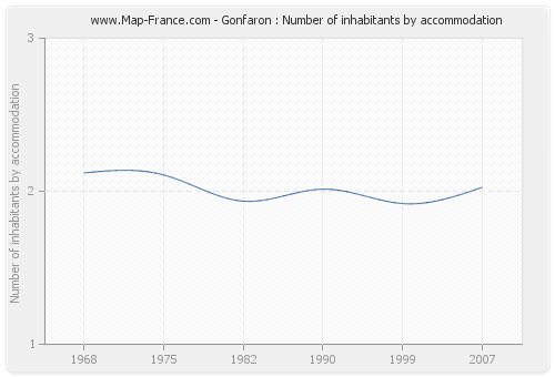 Gonfaron : Number of inhabitants by accommodation