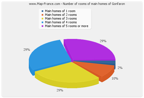Number of rooms of main homes of Gonfaron