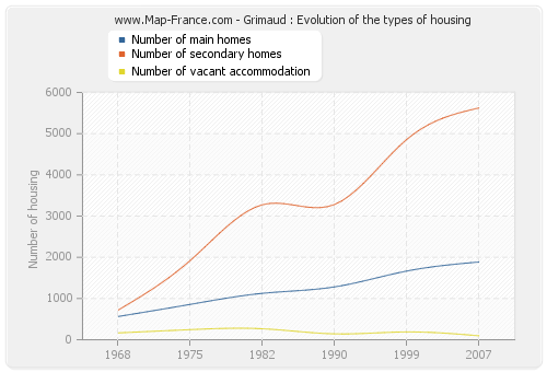 Grimaud : Evolution of the types of housing