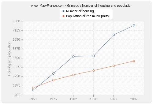 Grimaud : Number of housing and population