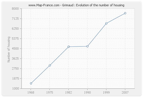 Grimaud : Evolution of the number of housing