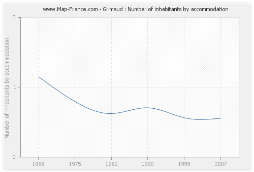 Grimaud : Number of inhabitants by accommodation