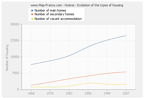 Hyères : Evolution of the types of housing