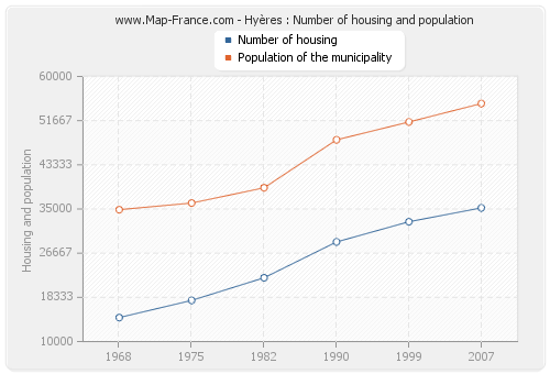 Hyères : Number of housing and population