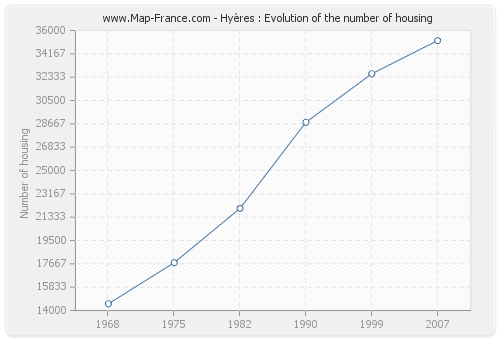 Hyères : Evolution of the number of housing