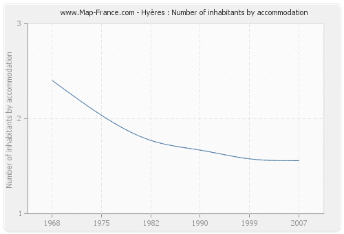 Hyères : Number of inhabitants by accommodation