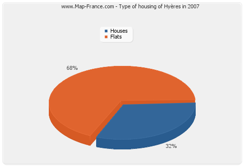Type of housing of Hyères in 2007