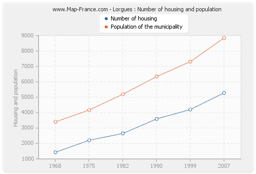 Lorgues : Number of housing and population