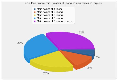 Number of rooms of main homes of Lorgues