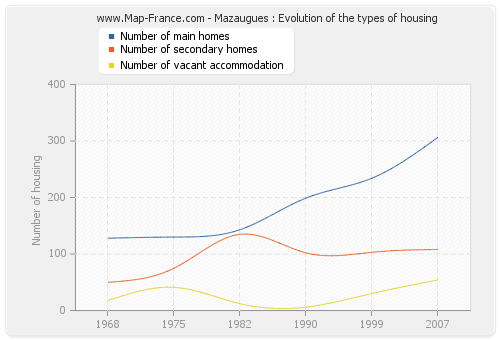 Mazaugues : Evolution of the types of housing