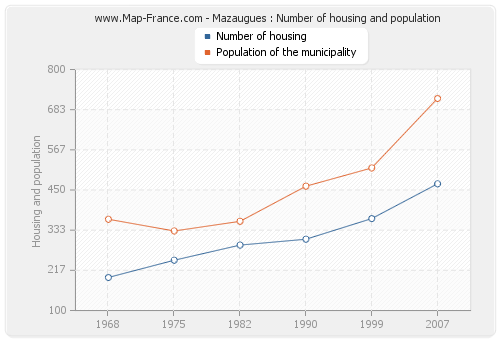 Mazaugues : Number of housing and population