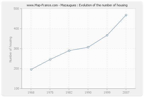 Mazaugues : Evolution of the number of housing