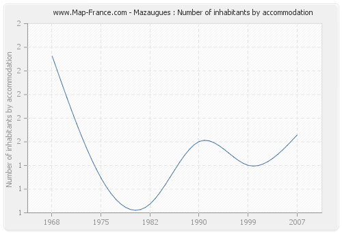 Mazaugues : Number of inhabitants by accommodation