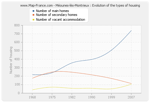 Méounes-lès-Montrieux : Evolution of the types of housing